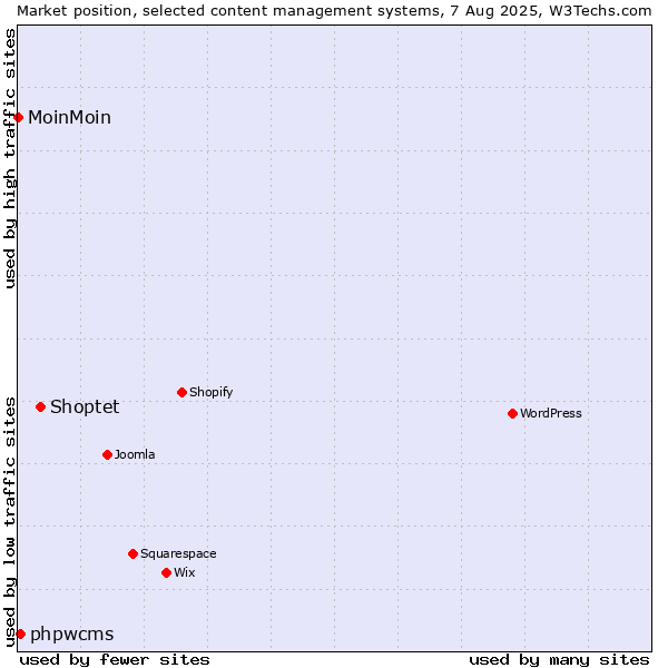 Market position of Shoptet vs. phpwcms vs. MoinMoin