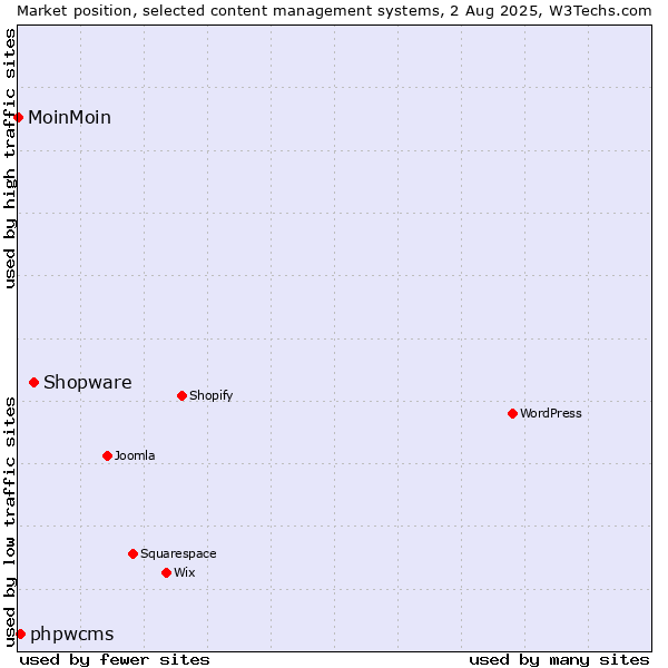 Market position of Shopware vs. phpwcms vs. MoinMoin