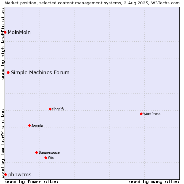 Market position of Simple Machines Forum vs. phpwcms vs. MoinMoin