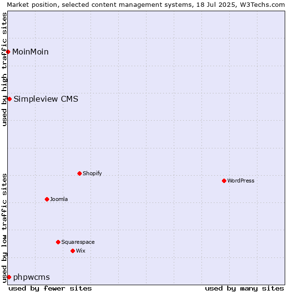 Market position of Simpleview CMS vs. phpwcms vs. MoinMoin