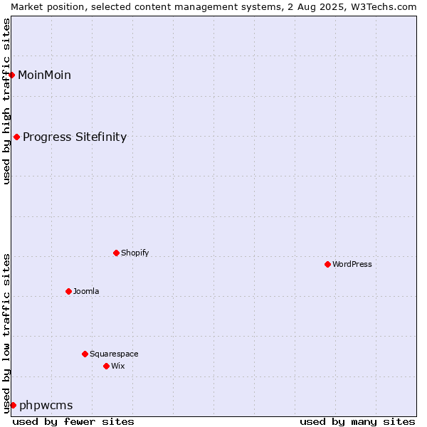 Market position of Progress Sitefinity vs. phpwcms vs. MoinMoin