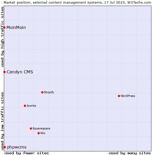 Market position of phpwcms vs. Cendyn CMS vs. MoinMoin