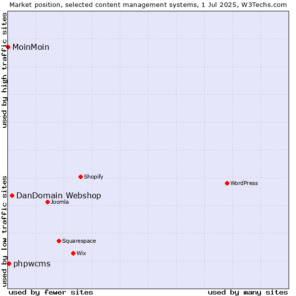 Market position of DanDomain Webshop vs. phpwcms vs. MoinMoin