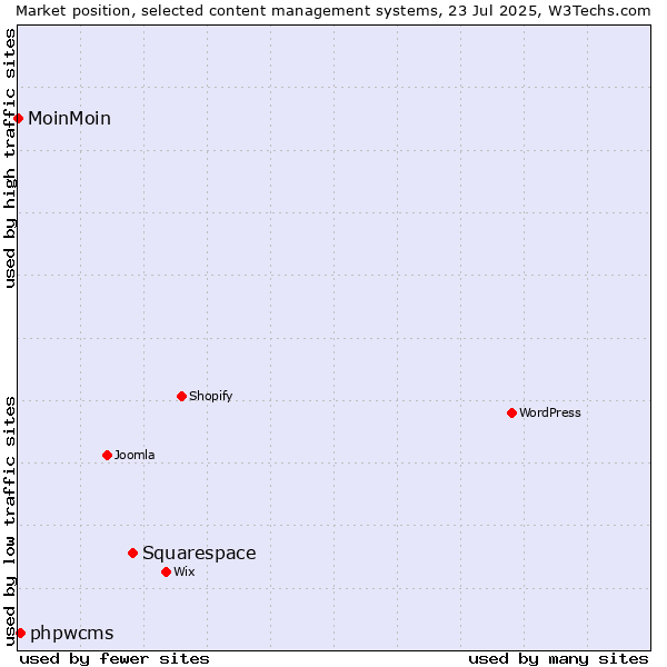 Market position of Squarespace vs. phpwcms vs. MoinMoin