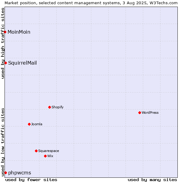 Market position of phpwcms vs. SquirrelMail vs. MoinMoin