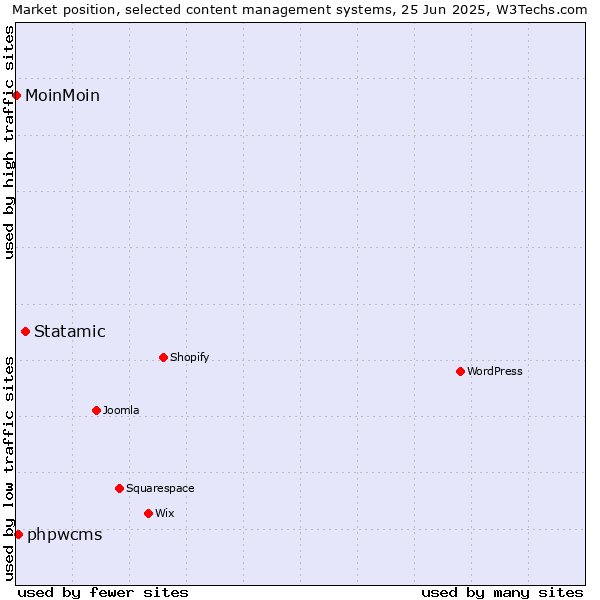 Market position of Statamic vs. phpwcms vs. MoinMoin