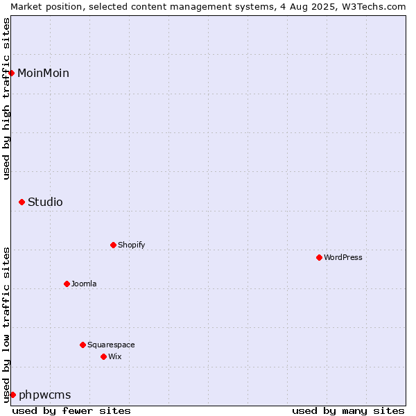 Market position of Studio vs. phpwcms vs. MoinMoin
