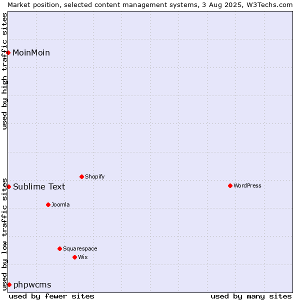 Market position of phpwcms vs. Sublime Text vs. MoinMoin