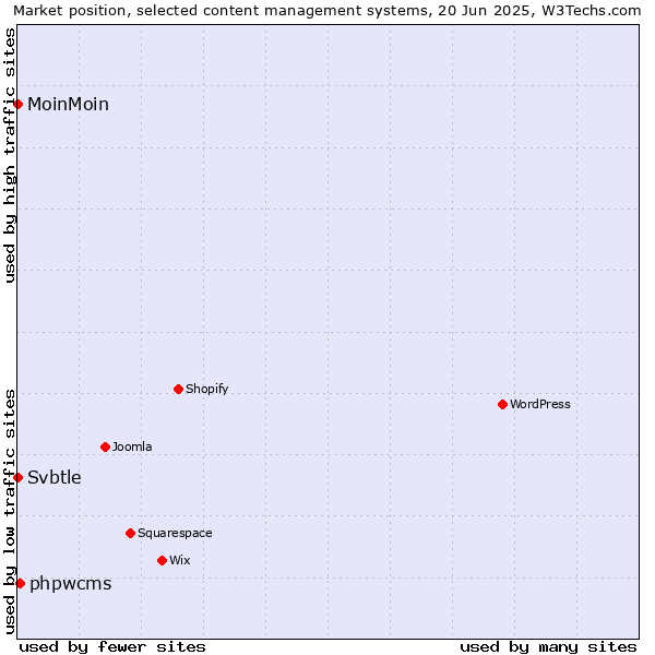 Market position of phpwcms vs. MoinMoin vs. Svbtle