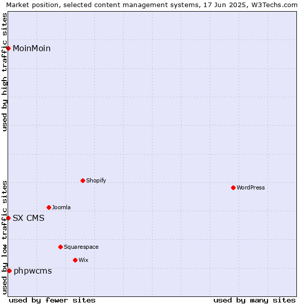Market position of phpwcms vs. MoinMoin vs. SX CMS