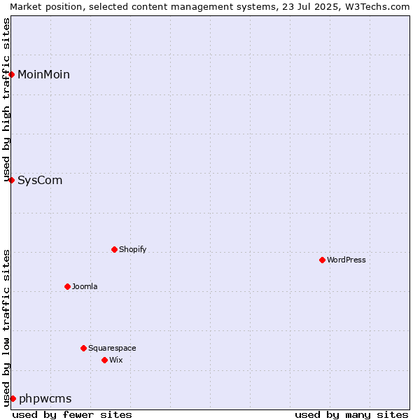 Market position of phpwcms vs. MoinMoin vs. SysCom
