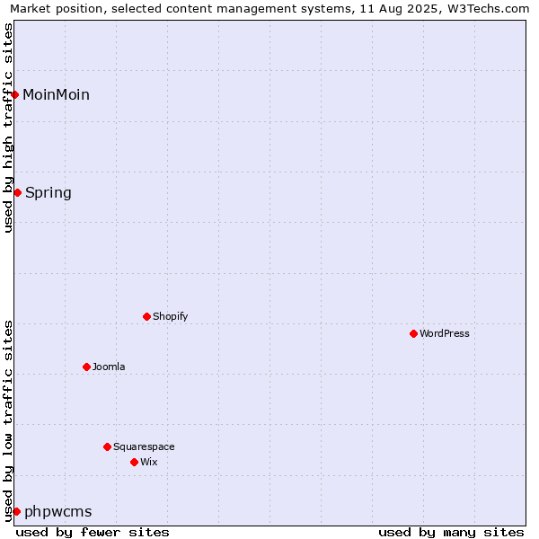 Market position of Spring vs. phpwcms vs. MoinMoin