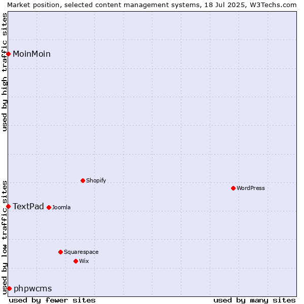 Market position of phpwcms vs. MoinMoin vs. TextPad