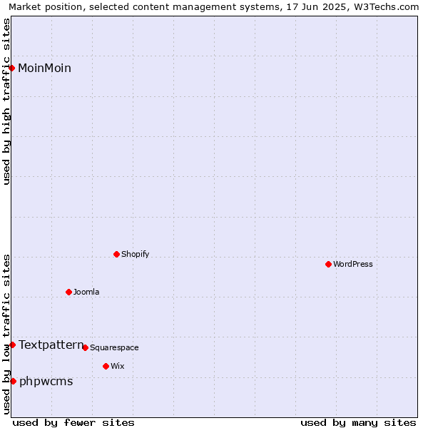 Market position of phpwcms vs. Textpattern vs. MoinMoin