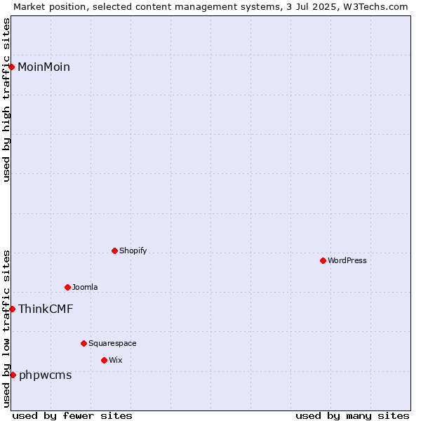 Market position of phpwcms vs. ThinkCMF vs. MoinMoin
