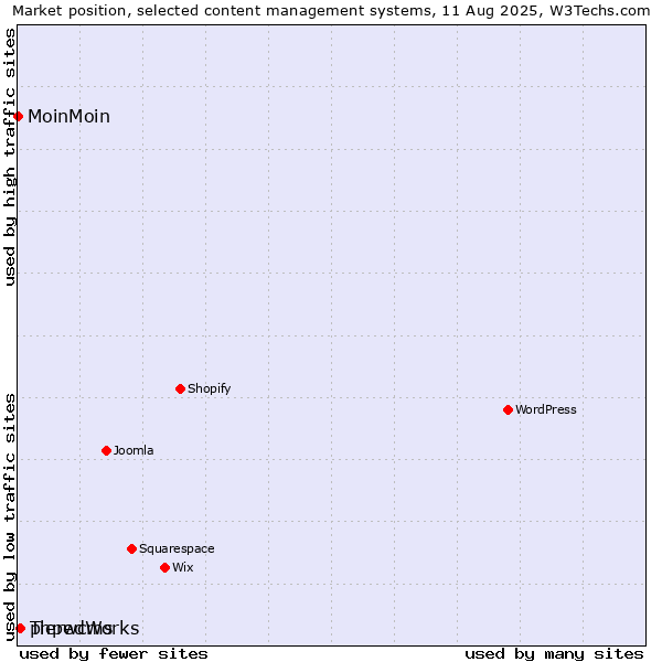 Market position of phpwcms vs. TieredWorks vs. MoinMoin