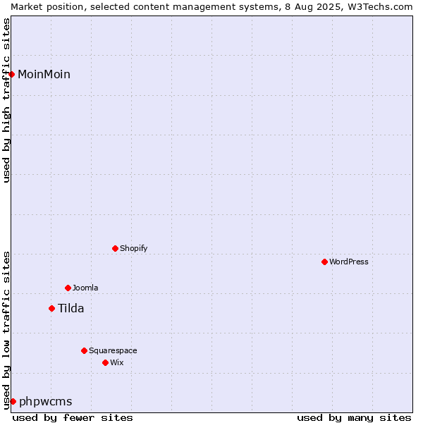 Market position of Tilda vs. phpwcms vs. MoinMoin