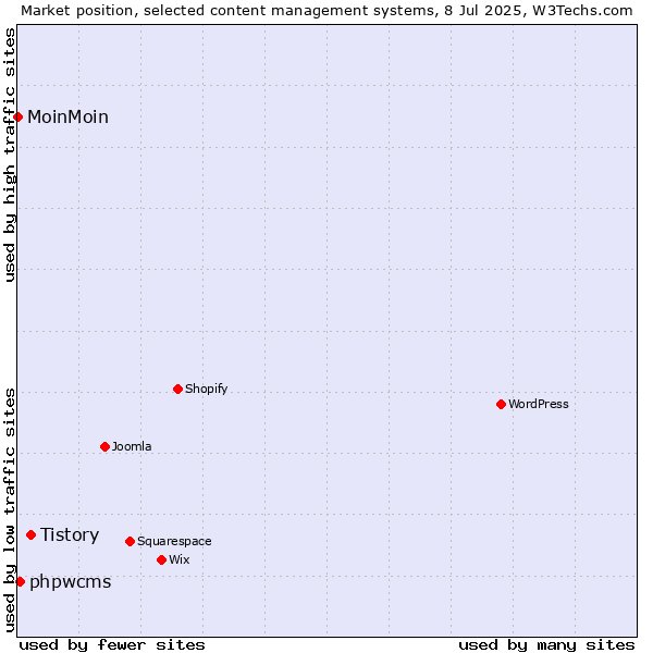 Market position of Tistory vs. phpwcms vs. MoinMoin