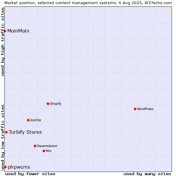 Market position of Turbify Stores vs. phpwcms vs. MoinMoin