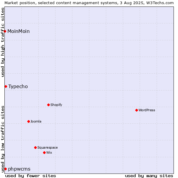 Market position of Typecho vs. phpwcms vs. MoinMoin