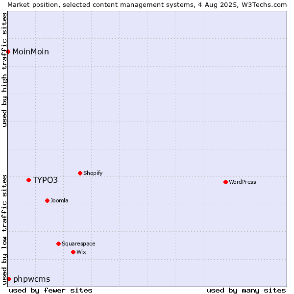 Market position of TYPO3 vs. phpwcms vs. MoinMoin