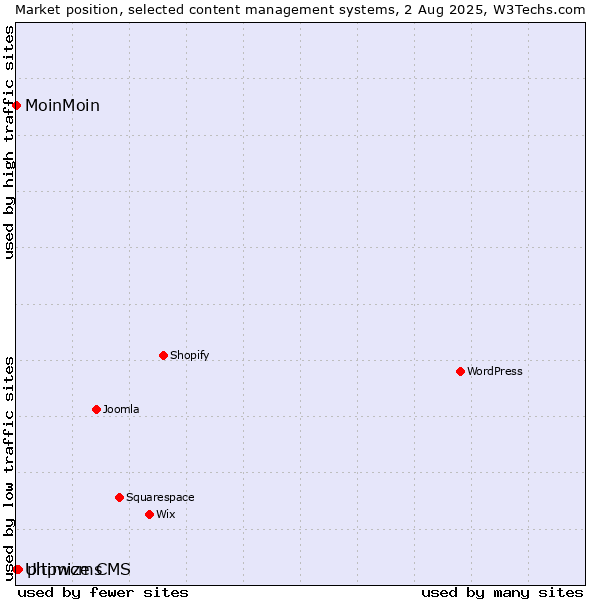 Market position of phpwcms vs. MoinMoin vs. Ultimize CMS