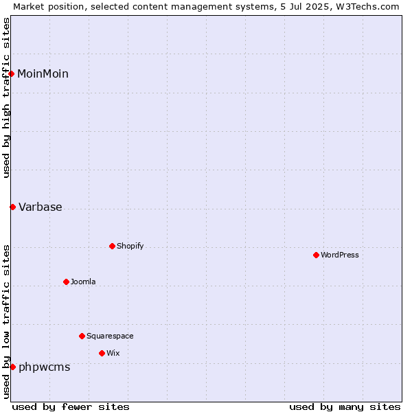 Market position of Varbase vs. phpwcms vs. MoinMoin