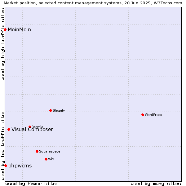 Market position of Visual Composer vs. phpwcms vs. MoinMoin