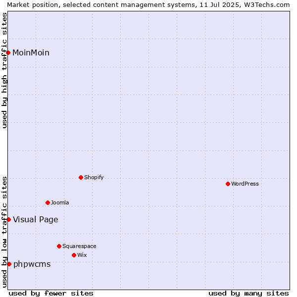 Market position of phpwcms vs. Visual Page vs. MoinMoin