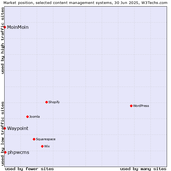 Market position of phpwcms vs. MoinMoin vs. Waypoint