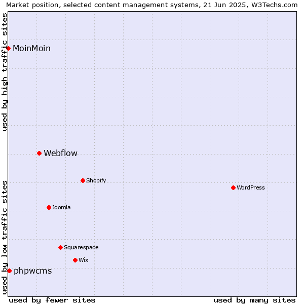 Market position of Webflow vs. phpwcms vs. MoinMoin