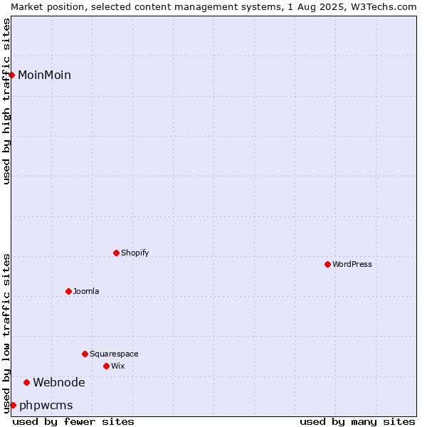 Market position of Webnode vs. phpwcms vs. MoinMoin