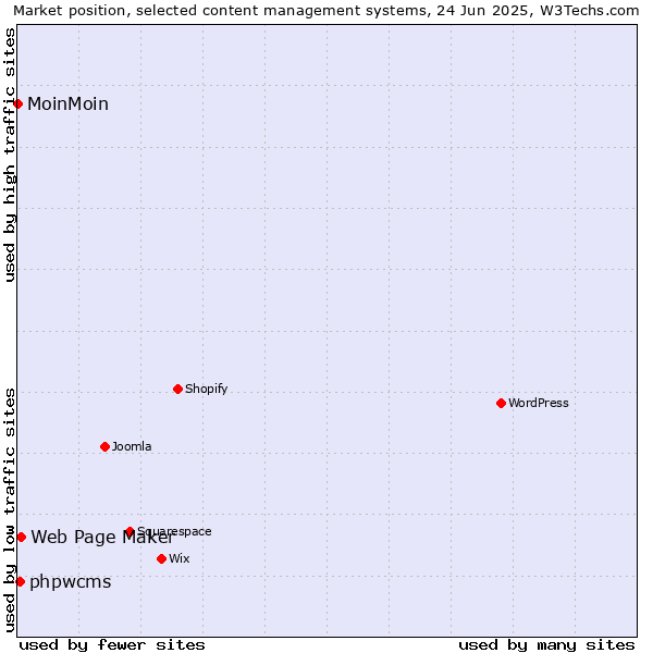 Market position of Web Page Maker vs. phpwcms vs. MoinMoin
