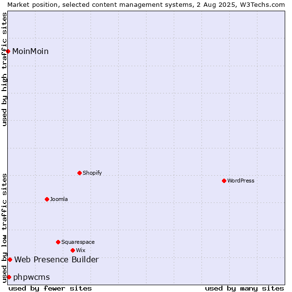 Market position of Web Presence Builder vs. phpwcms vs. MoinMoin