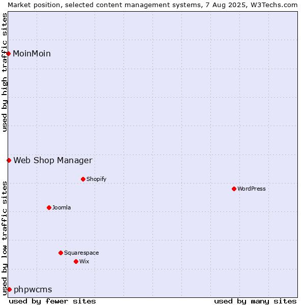 Market position of phpwcms vs. Web Shop Manager vs. MoinMoin