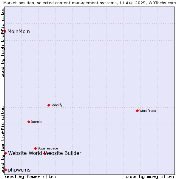 Market position of phpwcms vs. Website World Website Builder vs. MoinMoin