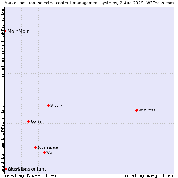 Market position of phpwcms vs. MoinMoin vs. WebSite Tonight