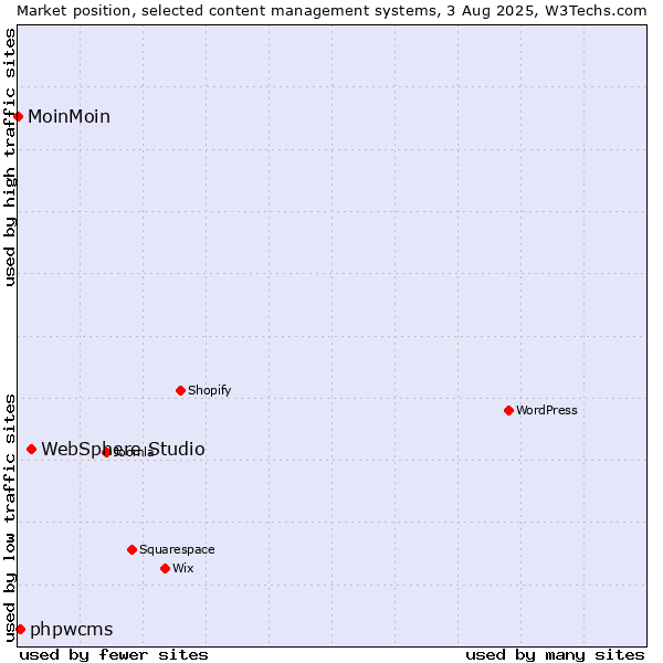 Market position of WebSphere Studio vs. phpwcms vs. MoinMoin