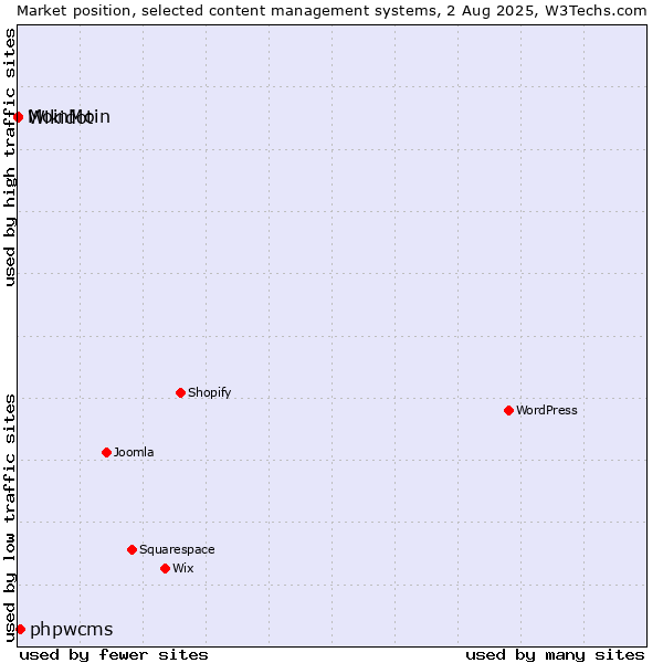 Market position of phpwcms vs. MoinMoin vs. Wikidot