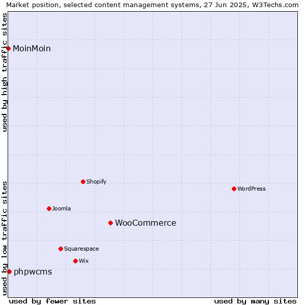 Market position of WooCommerce vs. phpwcms vs. MoinMoin