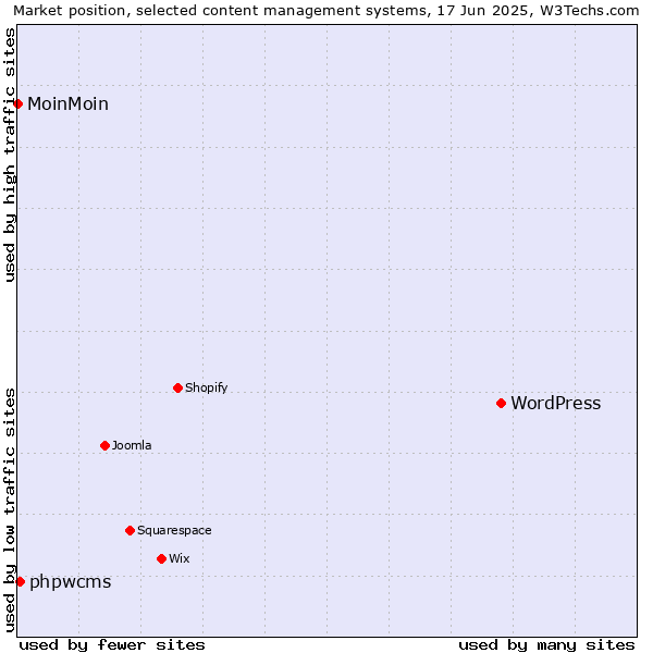 Market position of WordPress vs. phpwcms vs. MoinMoin