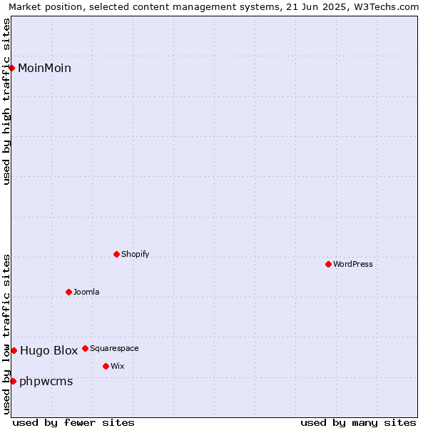 Market position of Hugo Blox vs. phpwcms vs. MoinMoin