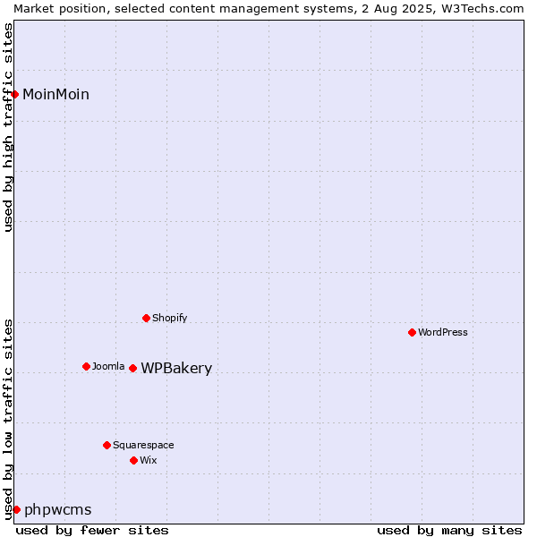 Market position of WPBakery vs. phpwcms vs. MoinMoin