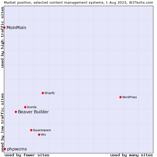 Market position of Beaver Builder vs. phpwcms vs. MoinMoin