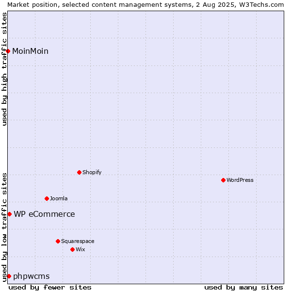 Market position of WP eCommerce vs. phpwcms vs. MoinMoin
