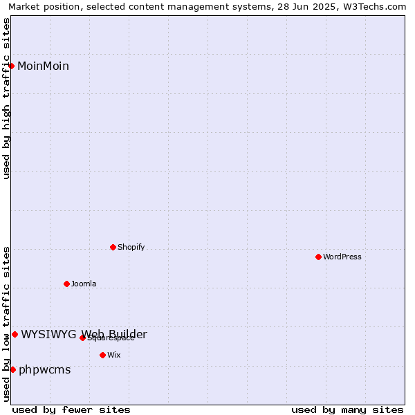 Market position of WYSIWYG Web Builder vs. phpwcms vs. MoinMoin