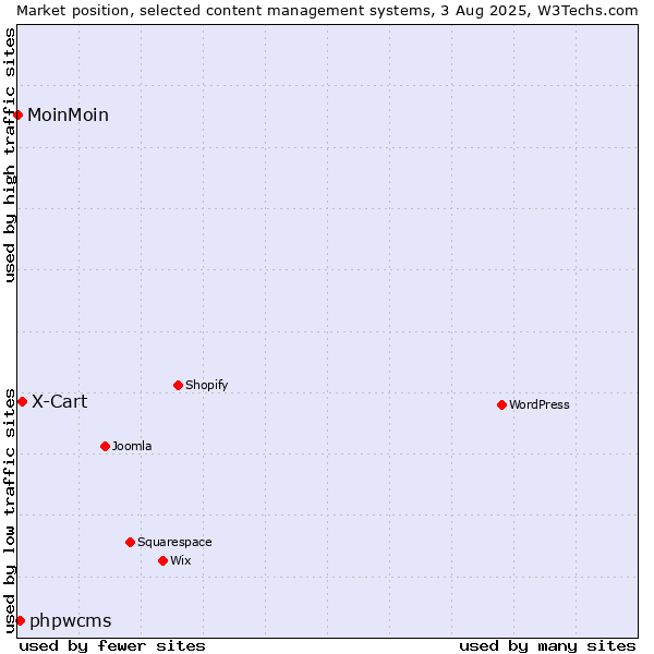 Market position of X-Cart vs. phpwcms vs. MoinMoin