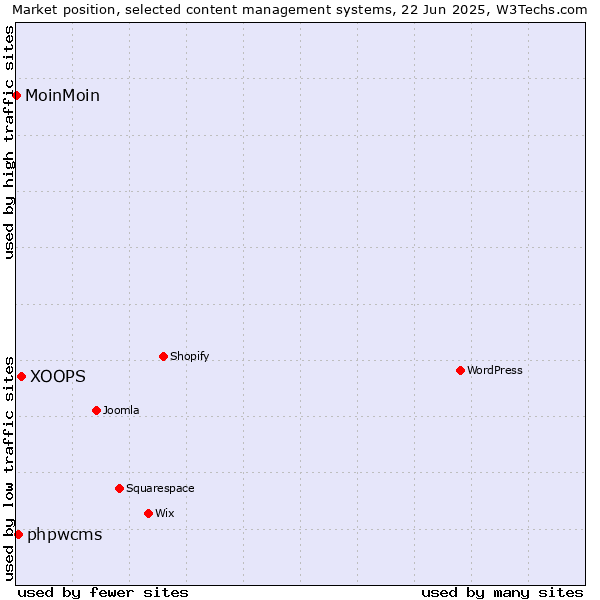 Market position of XOOPS vs. phpwcms vs. MoinMoin