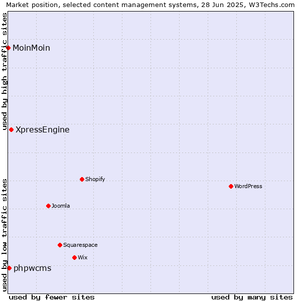 Market position of XpressEngine vs. phpwcms vs. MoinMoin