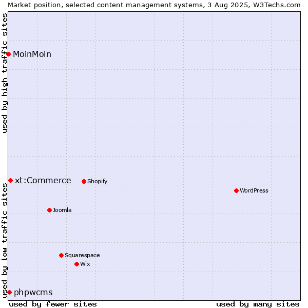 Market position of xt:Commerce vs. phpwcms vs. MoinMoin
